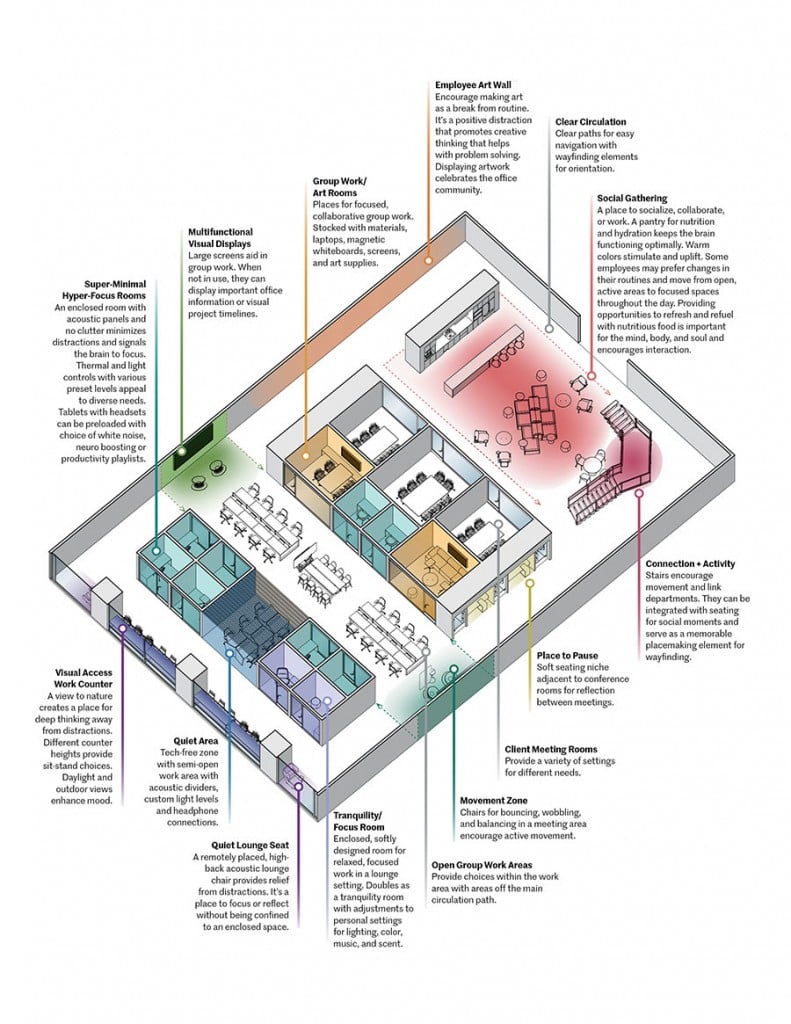 Office Design for Neurodiversity