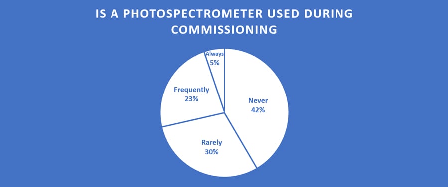 Circadian Lighting Survey