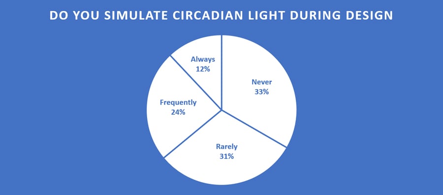 Circadian Lighting Survey