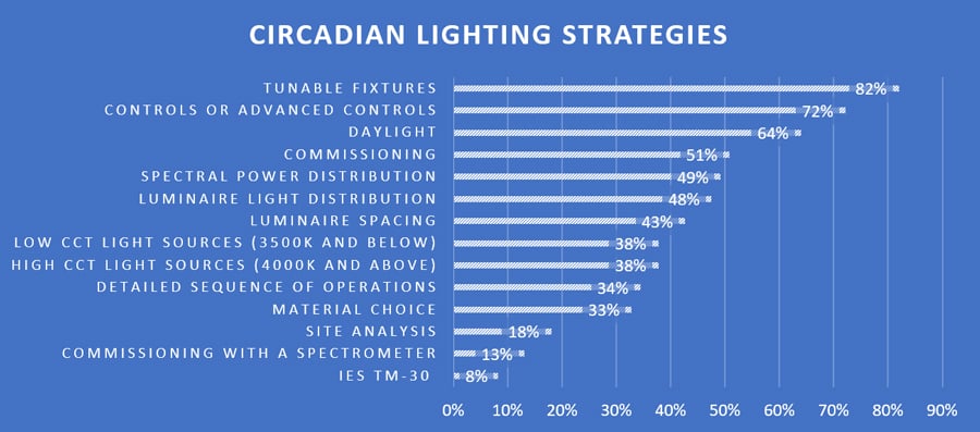 Circadian Lighting Survey