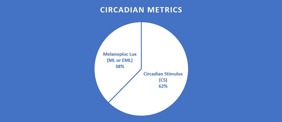 Circadian Lighting Survey