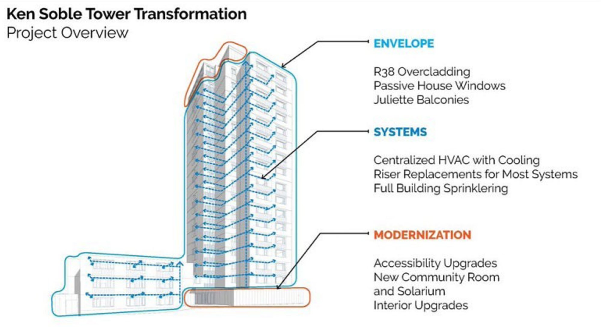 Ken Soble Senior Housing Tower Diagram