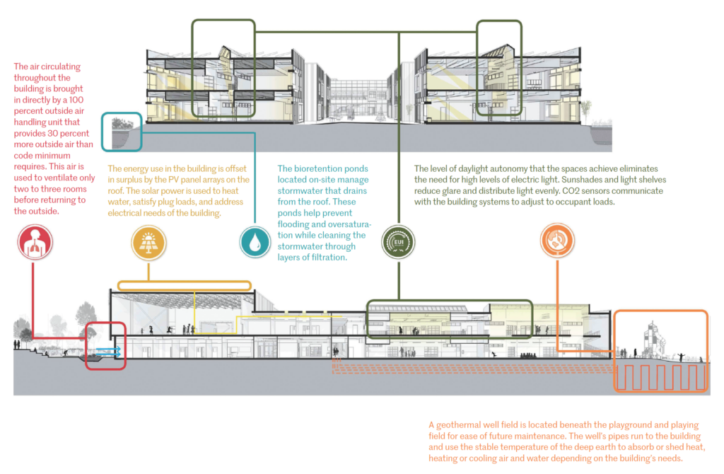 diagram showing various sustainability features