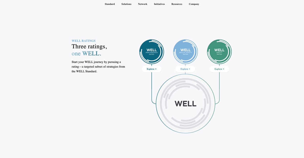 A graphic depicting the three well ratings