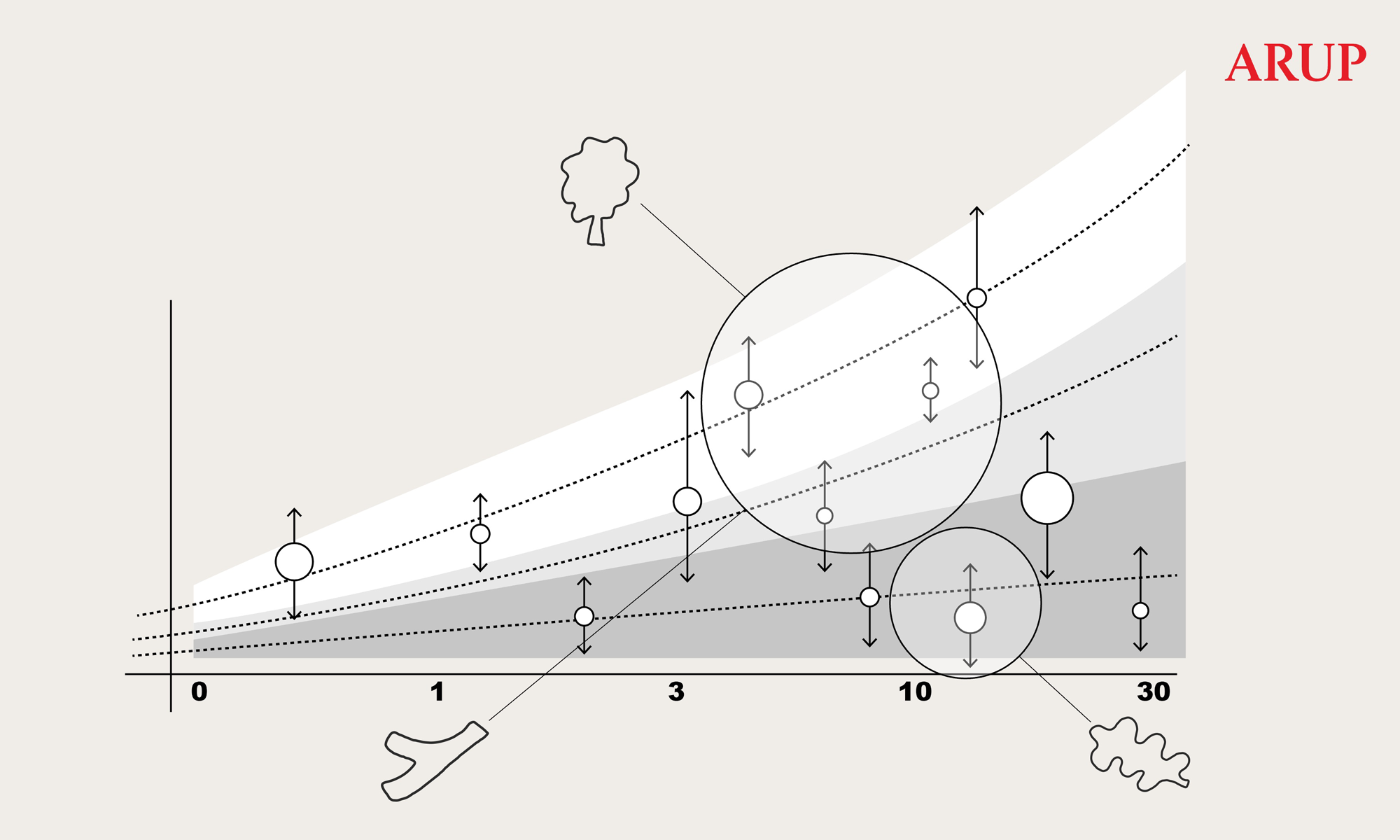 A scatter plot with circles and arrows shows data points along a logarithmic x-axis from 0 to 30; some points, marked with simple tree and leaf icons, highlight key Sustainability Roadblocks. The ARUP logo is in the top right.