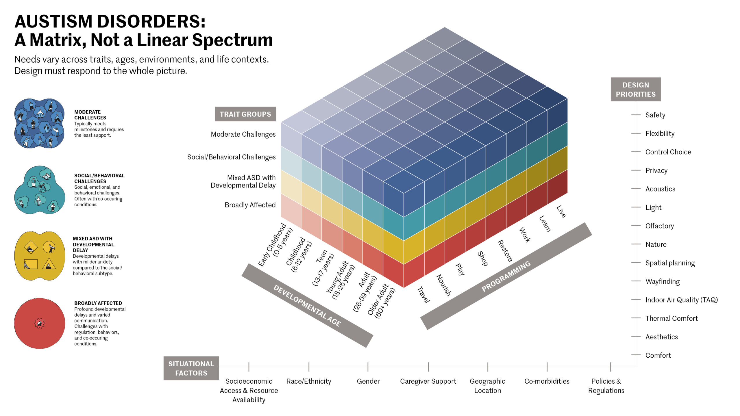 3D matrix chart showing autism trait groups stacked by development/lifespan and presentation, alongside a list of situational factors and design priorities for needs-based accommodations.
