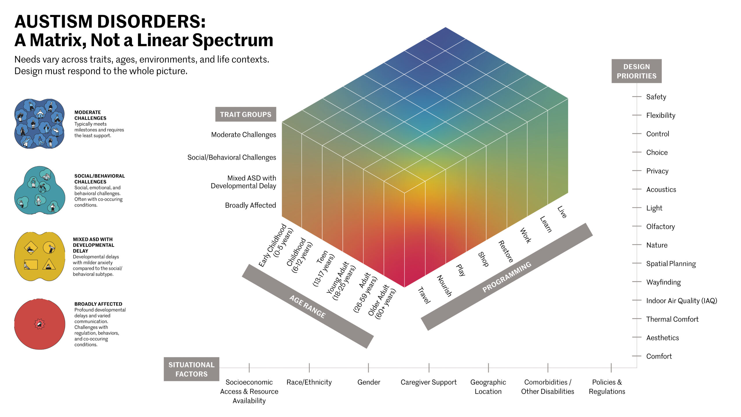 ASD Design Matrix: Infographic titled “Autism Disorders: A Matrix, Not a Linear Spectrum,” showing a 3D cube model correlating age ranges, programming, and trait groups, alongside a list of design priorities and situational factors.